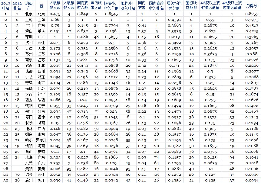 2013福布斯(sī)旅(lǚ)游业最发达城(chéng)市(shì)排行榜 2013福布(bù)斯旅游(yóu)业最发达城(chéng)市排行榜(bǎng)